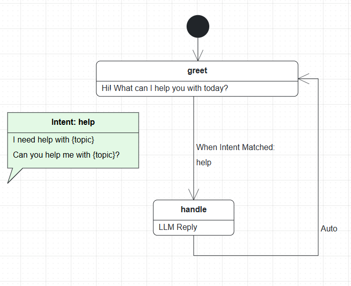 BESSER agent state machine model