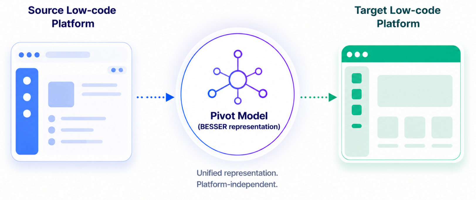 BESSER low-code interoperability pipeline — platform-independent migration